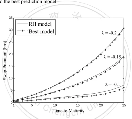 Figure 4-1 depicts the swap premium curve by varying the level of the risk-adjusted  parameter   