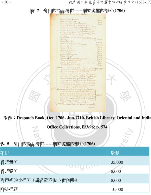 表  5    舟山的商品清單------關於瓷器的部分(1706)  項目  數量  各式盤子  35,000  各式碟子  8,000  有把手的小杯子（適合熱巧克力或咖啡）  8,000  咖啡杯組  10,000  來源：由圖 7 整理而成。  1720 年代，英格蘭對中國商品的熱愛有增無減，1717 年時，英屬東印 度公司同時從倫敦派出兩艘商船「埃薩克斯號」 (Essex)和「湯森號」