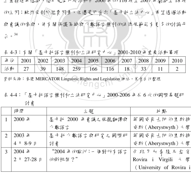 表 4-4：「墨卡托語言權利和立法研究中心」2000-2006 年共 6 次的國際專題研          討會 時間  主題  地點  1  2000 年  墨卡托 2000 年會議之視聽翻譯與 少數語言  英國威爾士阿伯里斯特威斯（Aberystwyth）大學 2  2003 年  4 月 8-9 日    墨卡托少數語言與研究之國際研討會  英國威爾士阿伯里斯特威斯（Aberystwyth）大學 3  2004 年  2 月 27-28 日    “2004 年的歐洲：一個對所有語言的新框架？＂  西