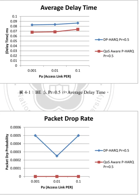 圖 4-1：BE 在 Pr=0.5 的 Average Delay Time。 