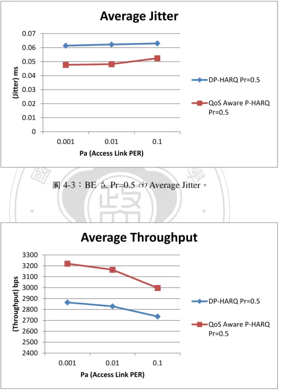 圖 4-3：BE 在 Pr=0.5 的 Average Jitter。 