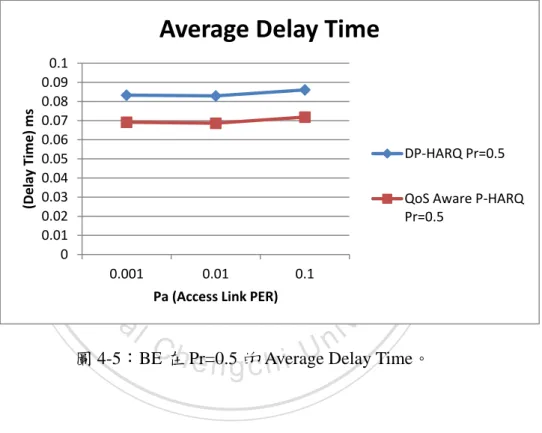 圖 4-5：BE 在 Pr=0.5 的 Average Delay Time。 