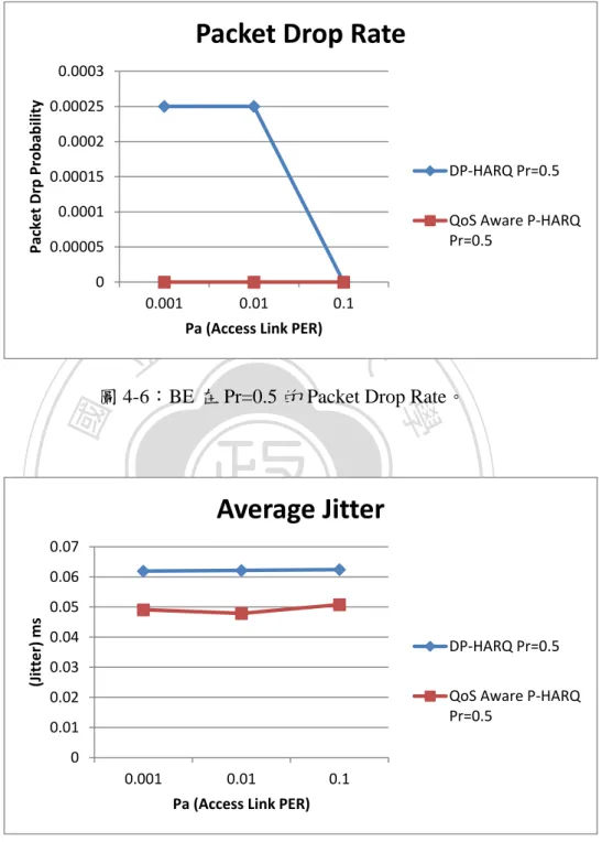 圖 4-6：BE 在 Pr=0.5 的 Packet Drop Rate。 