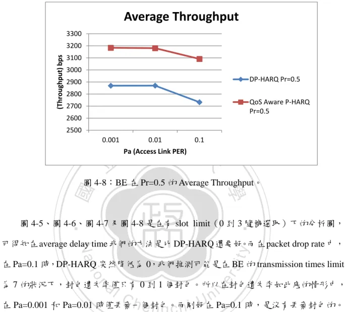 圖 4-8：BE 在 Pr=0.5 的 Average Throughput。 