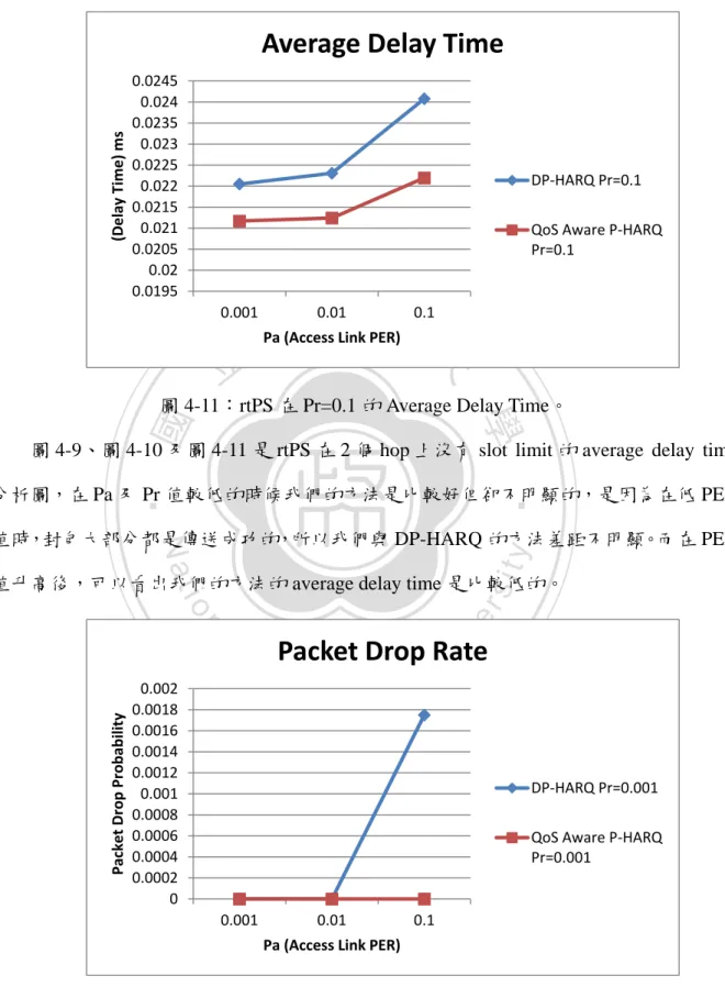 圖 4-11：rtPS 在 Pr=0.1 的 Average Delay Time。 