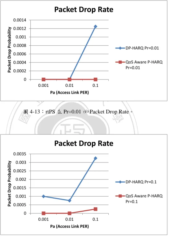 圖 4-13：rtPS 在 Pr=0.01 的 Packet Drop Rate。 