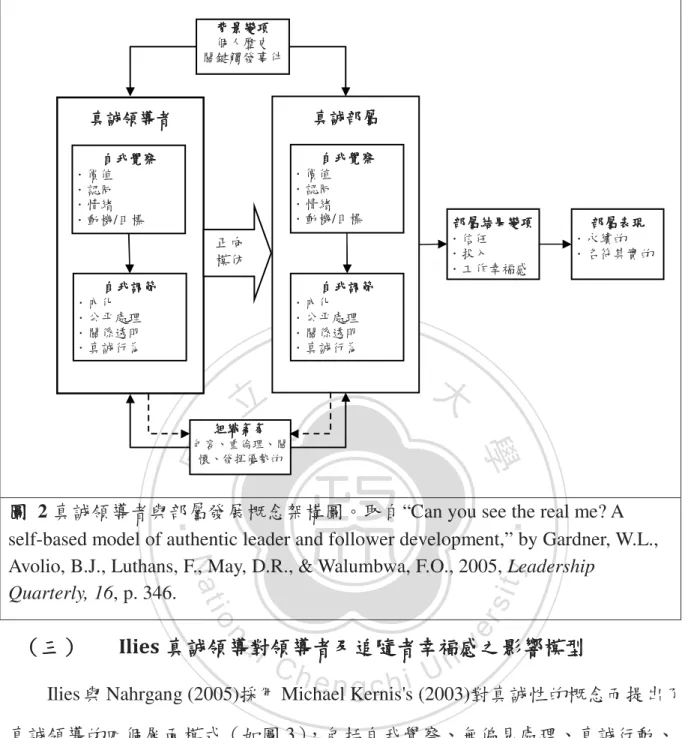 圖 圖  2 真誠領導者與部屬發展概念架構圖。取自“Can you see the real me? A  self-based model of authentic leader and follower development,” by Gardner, W.L.,  Avolio, B.J., Luthans, F., May, D.R., &amp; Walumbwa, F.O., 2005, Leadership 