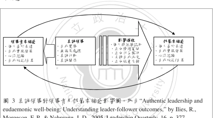 圖  3  真誠領導對領導者及部屬幸福感影響圖。取自“Authentic leadership and  eudaemonic well-being: Understanding leader-follower outcomes,” by Ilies, R.,  Morgeson, F