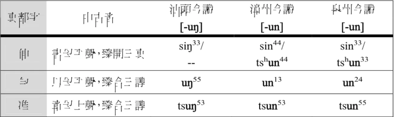 表 2-20-2 閩南諄韻字的文白讀音 
