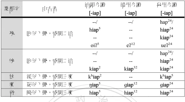 表 2-28-1 閩南嚴韻字的文白讀音 