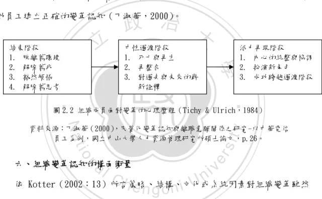圖 2.2 組織成員面對變革的心理歷程（Tichy &amp; Ulrich，1984）  資料來源：丁淑華（2000） ，民營化變革認知與離職意願關係之研究-以中華電信 員工為例，國立中山大學人力資源管理研究所碩士論文，p.26。  六、組織變革認知的構面衡量  依 Kotter（2002：13）所言策略、結構、文化或系統因素對組織變革雖然 重要，但最重要的核心關鍵在於如何使人們改變行為。因此若要成功管理變革， 首要就是掌握員工「組織變革認知」。組織變革認知是指組織成員對組織變革過 程、目的所持的態度與理