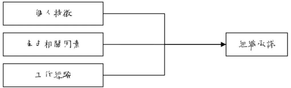 圖 2.4 Morris ＆ Sherman 的組織承諾多元預測模式  （三）Mowday、Porter＆Steers（1982）的組織承諾前因後果模式  Mowday、Porter＆Steers（1982）應用 Steers（1977）的模式更具體的發 展出組織承諾的前因後果模式，將組織承諾的前因變項分為個人特徵（包括年 齡、年資、教育程度、性別、種族及其他各種人格特質等）、角色特徵（包括工 作範圍及挑戰性、角色衝突及角色混淆等）、結構性特徵（包括組織規模、工會 介入、控制幅度、正式化、分權程度、決策參與