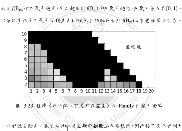 圖  3.23 為一個趙傳《我很醜，可是我很溫柔》所形成的 Family 內聚力矩陣  F，橫軸數線代表 Family f(B pi )中 B pi 的起始行號 s pi ，縱軸代表長度 len(B pi )，每一 個仍素代表 f(B pi )的內聚力，右方的白色倒三角形為無填值的區塊。F 中顏色樂 白表示 f(B pi )的內聚力越高，反之越暗則 f(B pi )的內聚力越低，內聚力值介在[0, 1]。 可以發現有很多內聚力為 0(黑色)的 f(B pi )，那就代表此 f(B pi )沒有重複樣式存在。