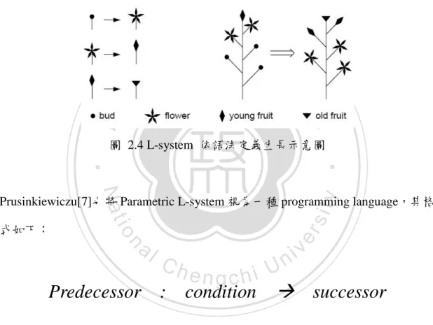 圖  2.4 L-system  依語法定義生長示意圖