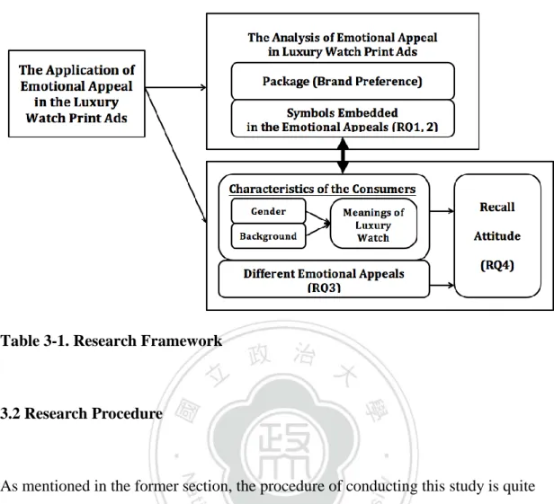 Table 3-1. Research Framework 