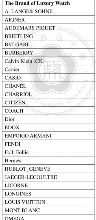 Table 3-2. The Brand of Luxury Watch Found in the Data (in Alphabetic Order)  The Brand of Luxury Watch 
