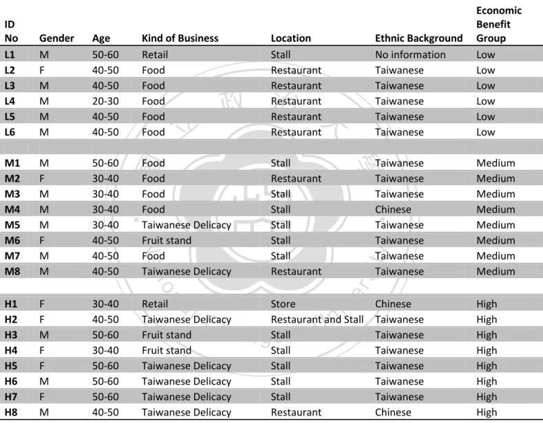 Table 1 – Background Information of Vendors and Economic Benefit Categorization