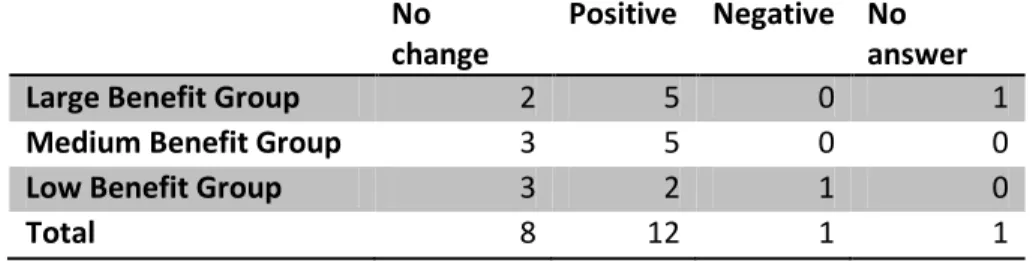 Table 4 – Change of Attitudes on Mainland Tourists During the Last Years  No 