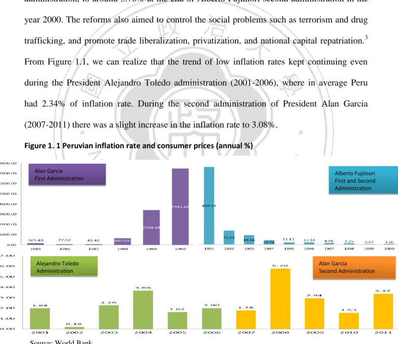 Figure 1. 1 Peruvian inflation rate and consumer prices (annual %) 