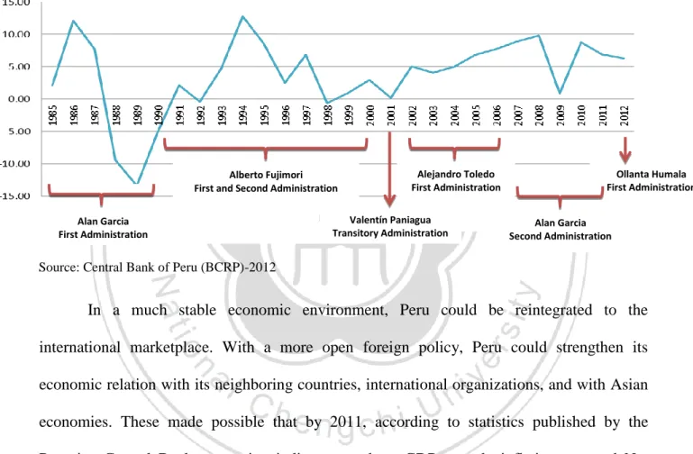 Figure 1. 2 GDP real growth rate (%) according to the different presidential administration period 