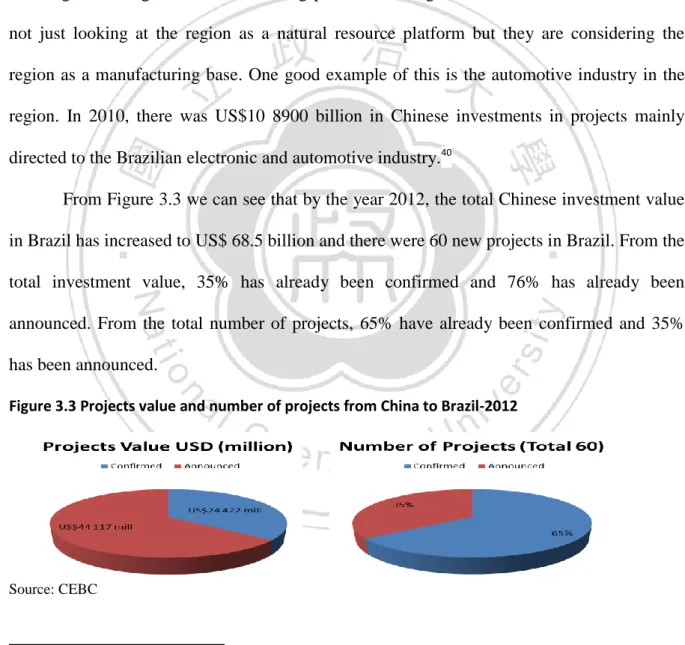 Figure 3.3 Projects value and number of projects from China to Brazil-2012 