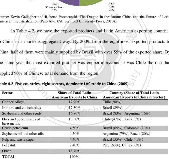 Table 4.2  Five countries, eight sectors, dominate LAC trade to China (2009) 