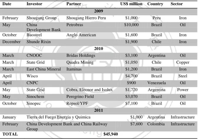 Table 4.3 Major Chinese investments projects in Latin America 2009-2011 