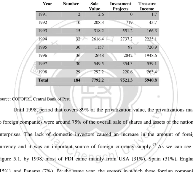 Table 5. 1 Capital income by public privatized enterprises (US$ million)  Year  Number  Sale 