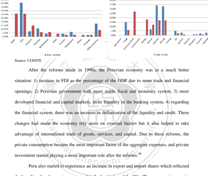 Figure 5.1 FDI to Peru during 1991-1998, by sector and by country of origin 