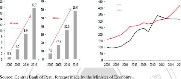 Figure 5.4 Peruvian exports development and forecast (2000-2016) 