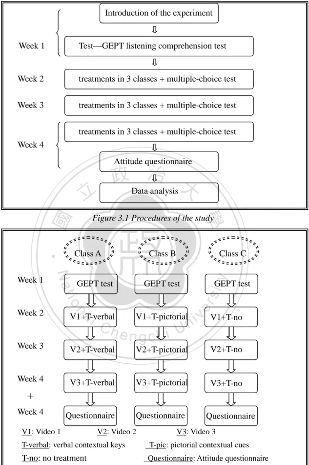 Figure 3.1 Procedures of the study   
