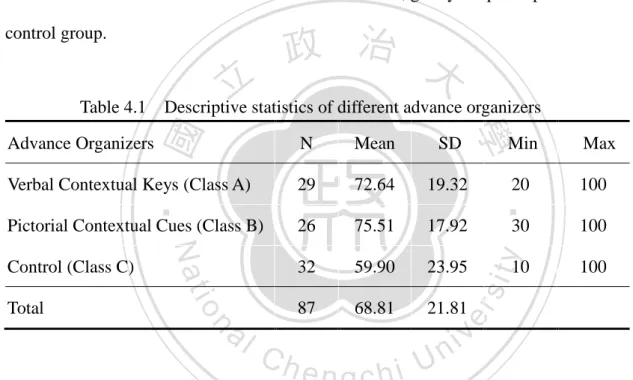 Table 4.1  Descriptive statistics of different advance organizers 