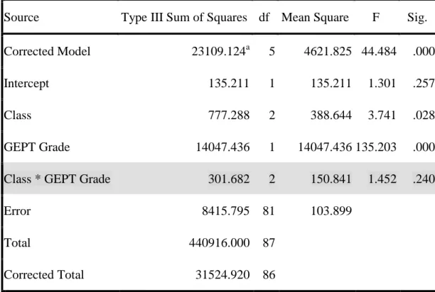 Table 4.2    Tests of between-participants effects  Dependent Variable: Listening Comprehension Tests 