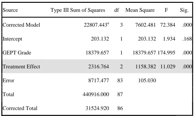Table 4.3 indicated the treatment effects were significant (F=11.029, 