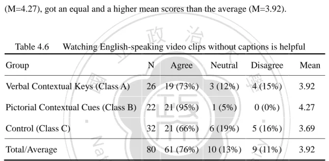 Table 4.6   Watching English-speaking video clips without captions is helpful 