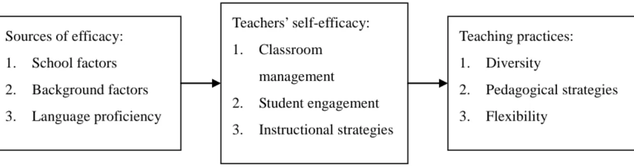 Figure 3-1 Research Structure 