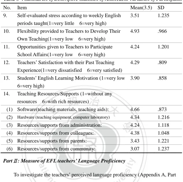 Table 3-4 Summaries of Descriptive Statistics of Antecedent Variables of Participants