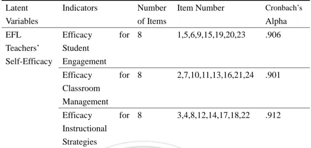 Table 3-5 Summary of the EFL Teachers’ Self-Efficacy Measure  Latent 
