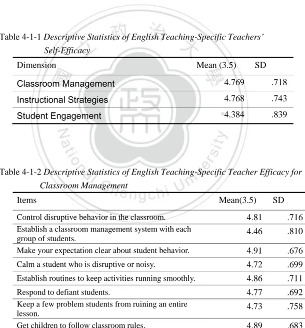 Table 4-1-1 Descriptive Statistics of English Teaching-Specific Teachers’  Self-Efficacy 