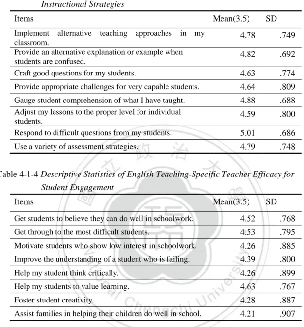 Table 4-1-3 Descriptive Statistics of English Teaching-Specific Teacher Efficacy for  Instructional Strategies 
