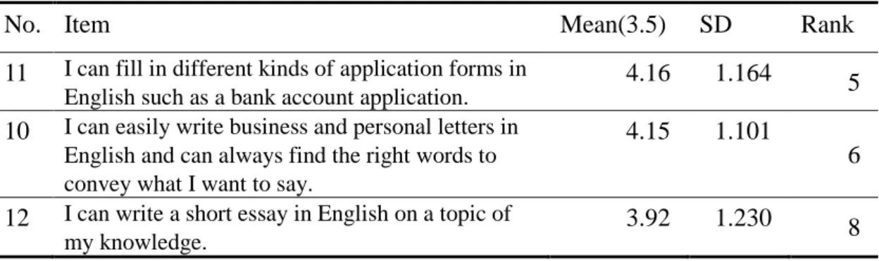 Table 4-1-9 Descriptive Statistics of Teachers’ English Writing Proficiency 