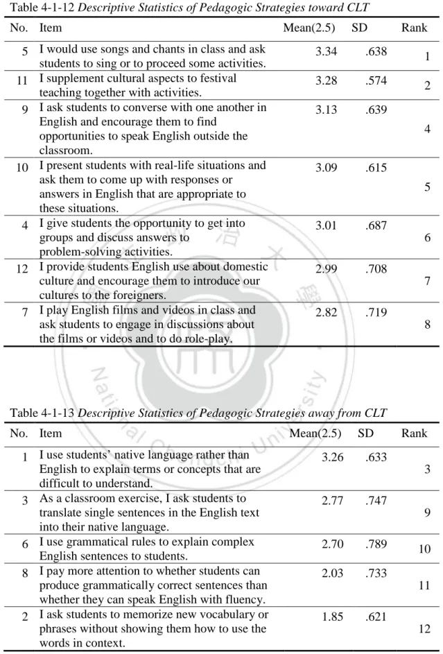 Table 4-1-12 Descriptive Statistics of Pedagogic Strategies toward CLT 