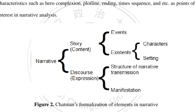 Figure 2. Chatman’s formalization of elements in narrative 