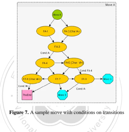 Figure 7. A sample move with conditions on transitions 