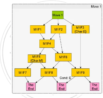 Figure 9. Example initial story graph 