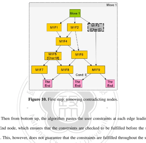 Figure 10. First step: removing contradicting nodes. 