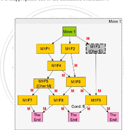 Figure 11. Pasting, reversing, and propagating end conditions 