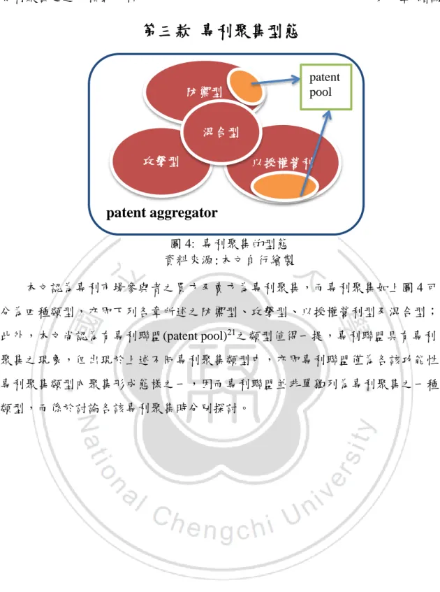 圖 4:  專利聚集的型態  資料來源:本文自行繪製 patent aggregator 防禦型 攻擊型  以授權營利 混合型  patent pool 