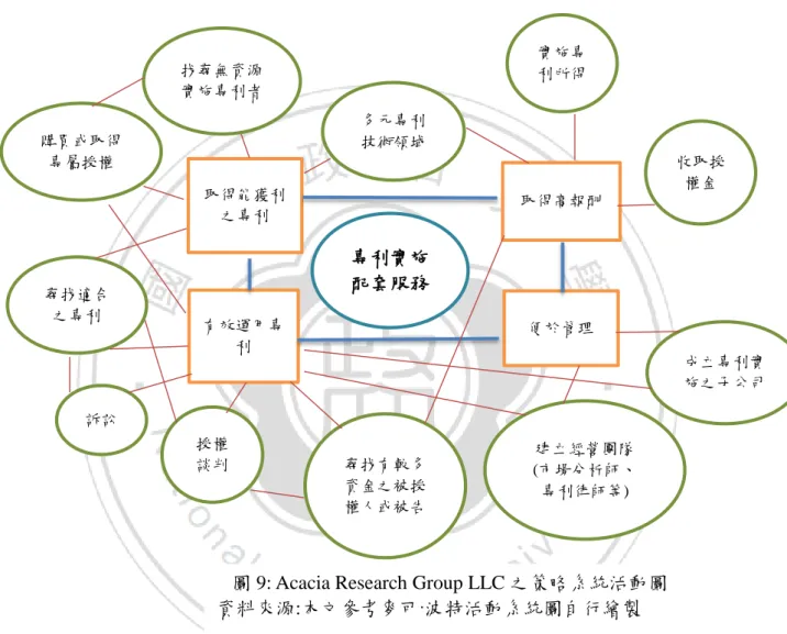 圖 9: Acacia Research Group LLC 之策略系統活動圖  資料來源:本文參考麥可波特活動系統圖自行繪製 