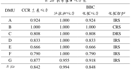 表 20 教學構面效率值  DMU  CCR 生產效率  BBC  純技術效率  規模效率  規模報酬  A  0.924  1.000  0.924  IRS  B  1.000  1.000  1.000  CRS  C  0.808  1.000  0.808  DRS  D  0.833  1.000  0.833  IRS  E  0.666  1.000  0.666  IRS  F  0.790  1.000  0.790  IRS  G  0.877  0.955  0.918  IRS  